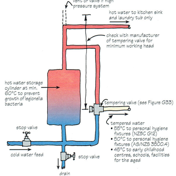 Fix Low Pressure